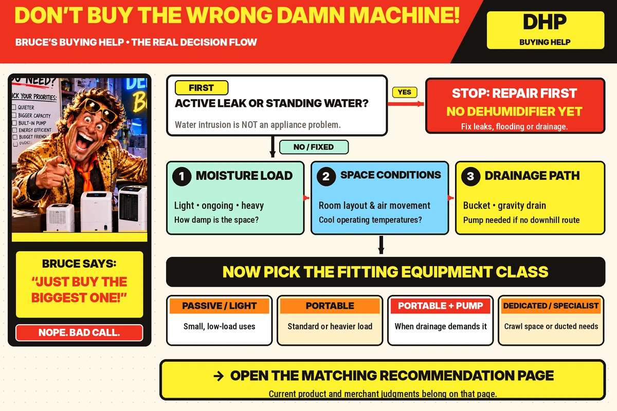 DHP buying-decision categories and comparison illustration
